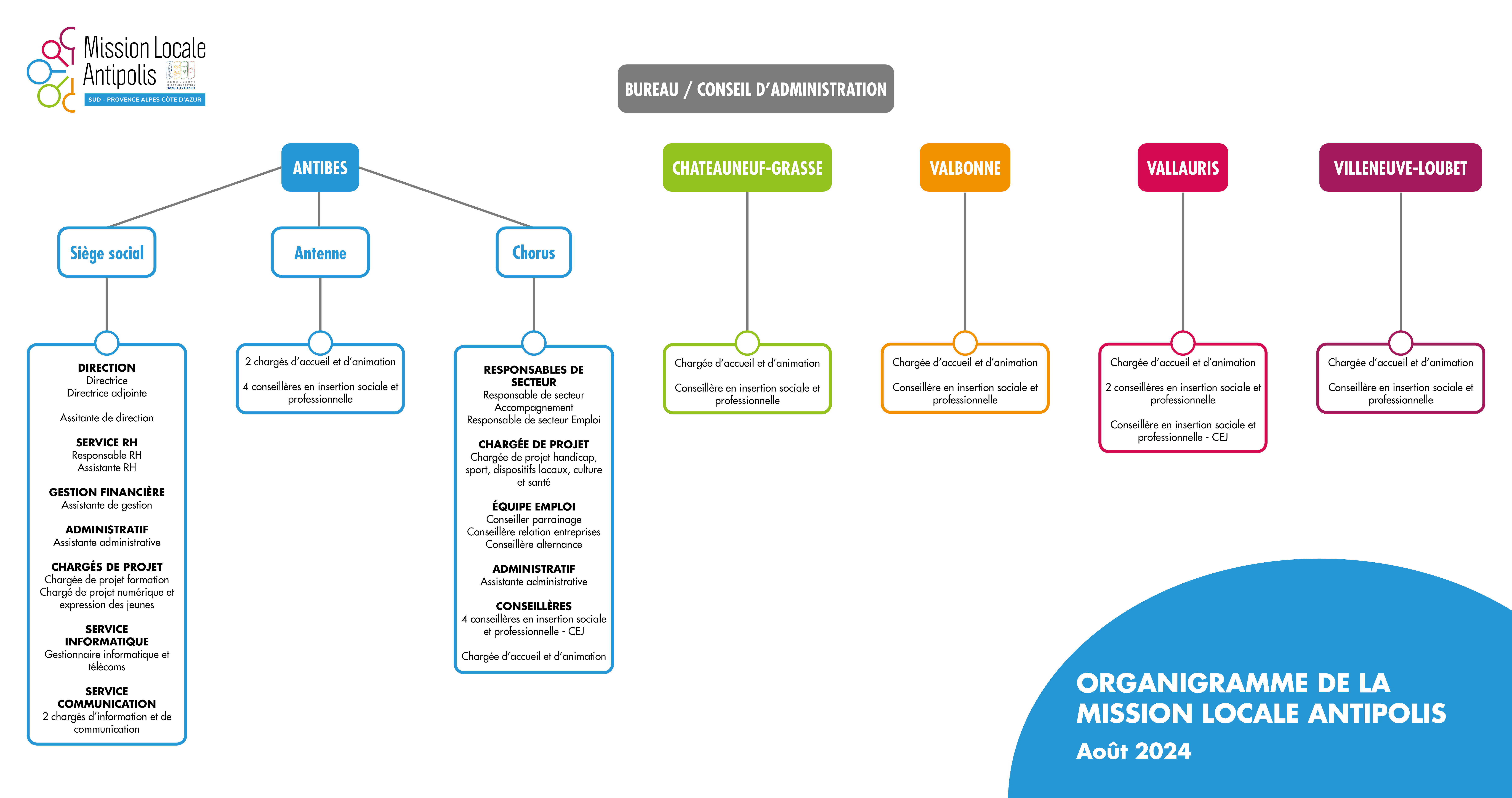 Organigramme Mission Locale Antipolis